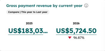 A summary report showing total gross payment revenue for the current year compared to the previous year.