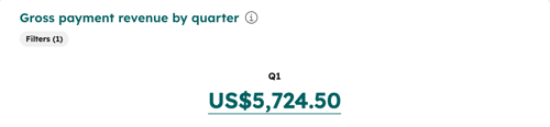 Bar chart displaying the distribution of gross payment revenue across the four quarters of the current year.