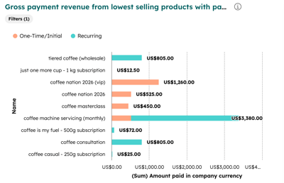 Chart showing the products with the lowest revenue performance, split by payment type.