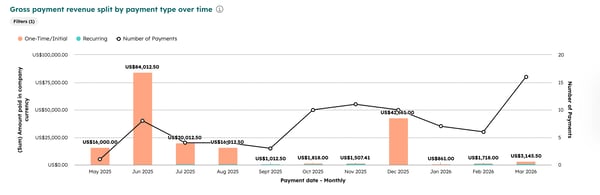 Stacked bar chart showing monthly gross revenue categorized by one-time and recurring payment types.