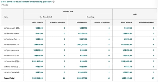 Detailed report showing total revenue and payment counts for the lowest-selling products in the account.