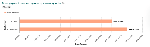 Leaderboard chart showing the top sales representatives ranked by total gross payment revenue for the quarter.