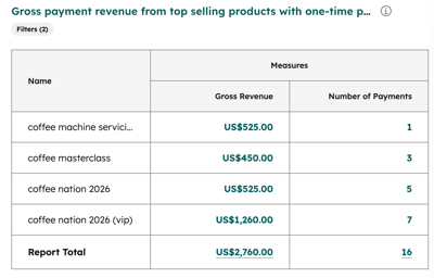 Table listing the top 10 products by one-time payment revenue, including payment counts.