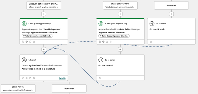 Workflow für die Angebotsgenehmigung mit mehreren anfänglichen Verzweigungen mit unterschiedlichen Bedingungen und Genehmigern