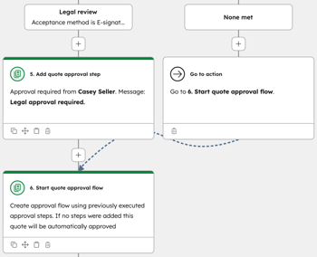 Workflow für die Angebotsgenehmigung mit Verzweigung zur rechtlichen Überprüfung mit Bedingung und zugewiesenem Genehmiger
