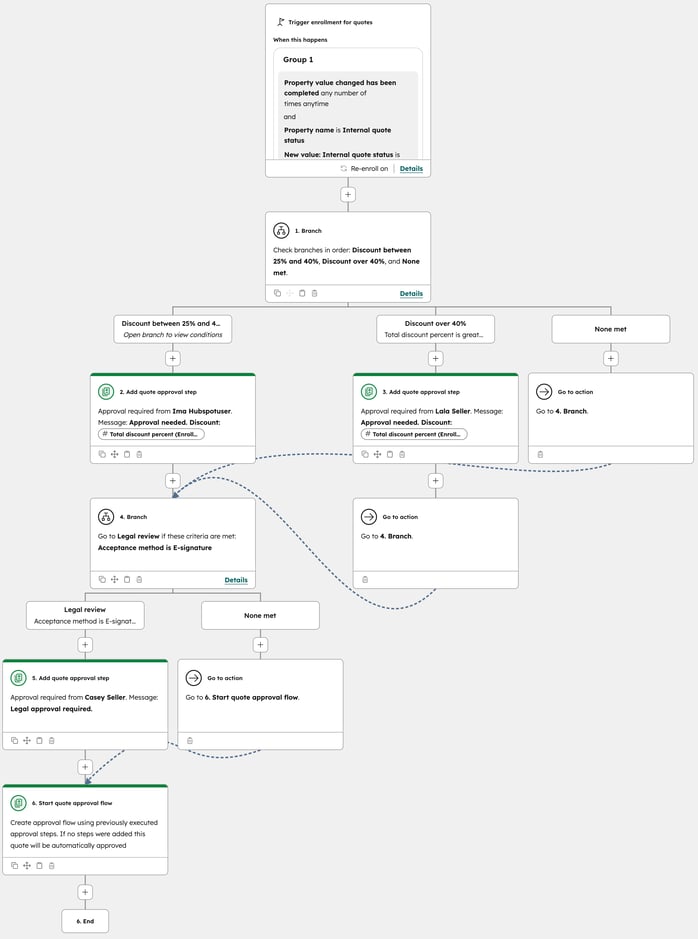 Workflow für Angebotsgenehmigungen mit zwei Bedingungen und zwei Genehmigern, die in separaten Verzweigungen konfiguriert sind