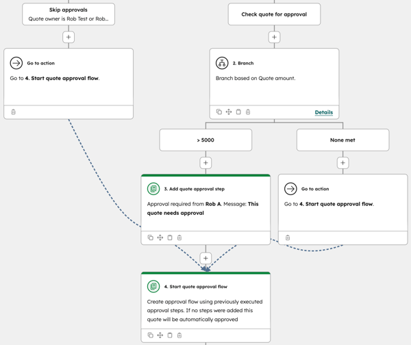 Workflow für die Angebotsgenehmigung mit dem letzten Abschnitt nach der Umgehung und den konfigurierten Genehmigungsschritten