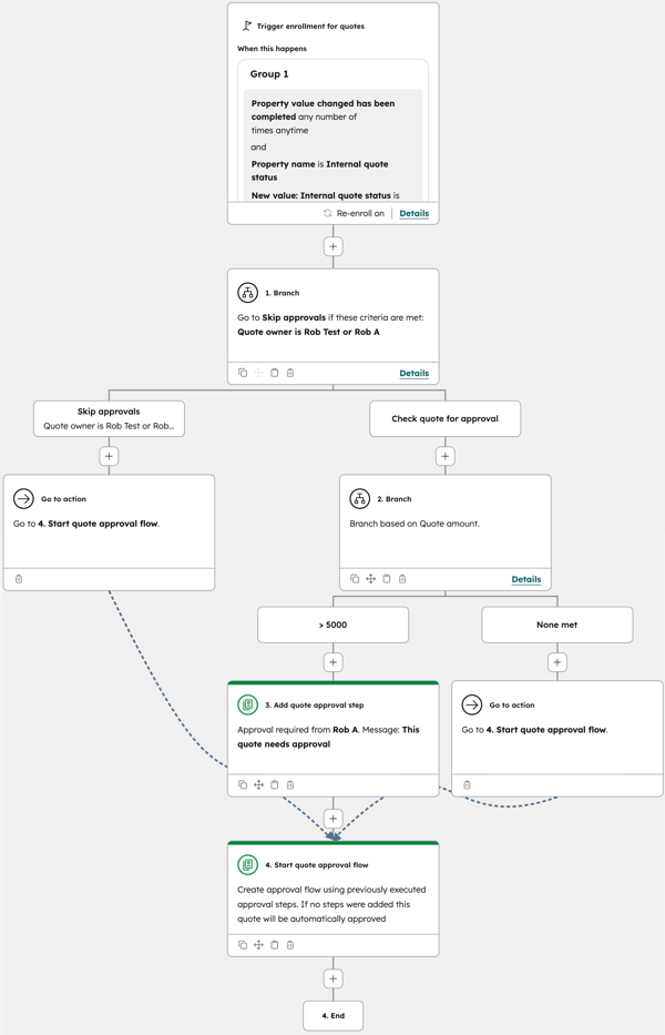 Genehmigungseinstellungen für Angebote mit aktivierter Option zur Umgehung der Genehmigungsanforderungen