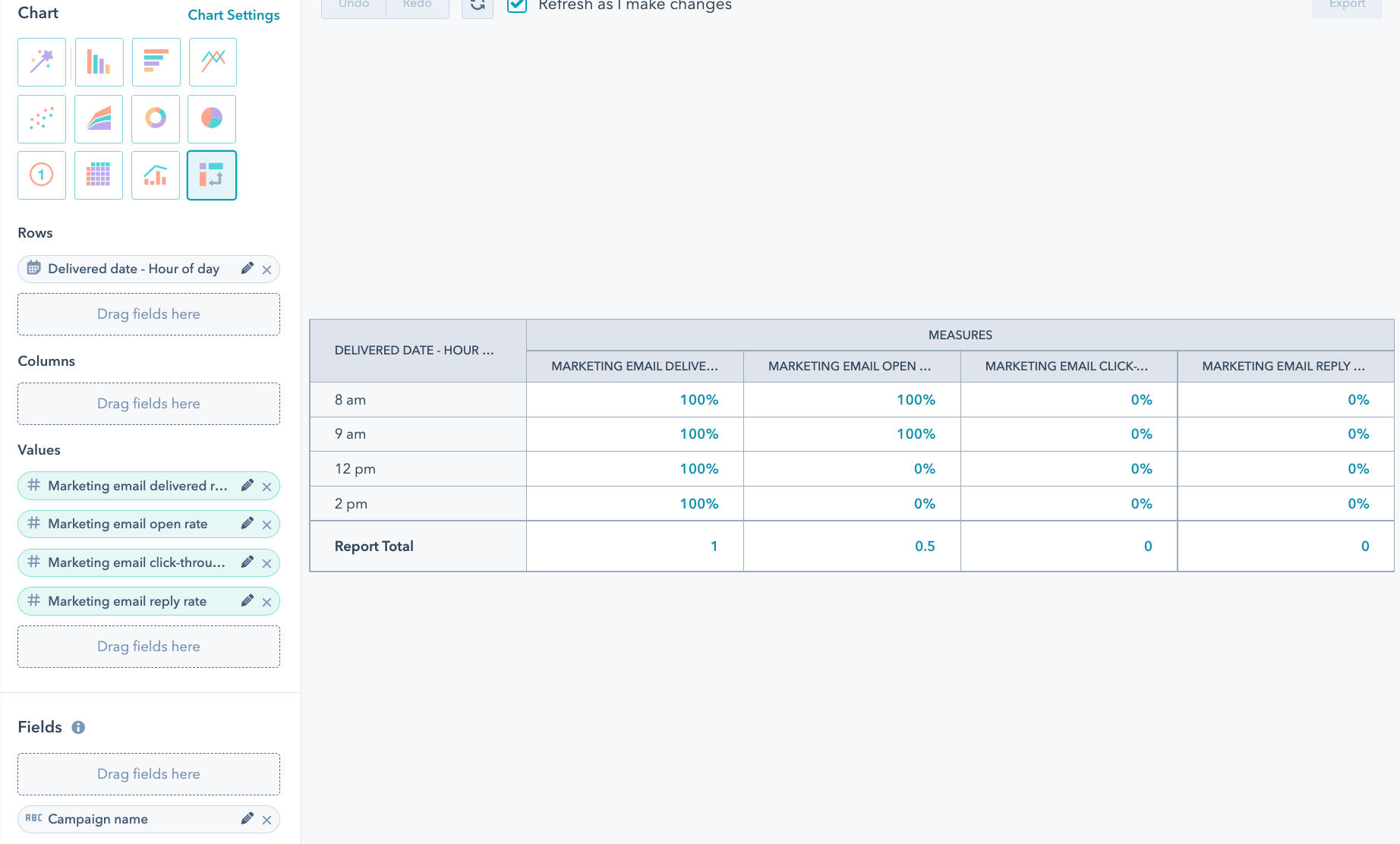 email-performance-rates-by-hour-of-the-day