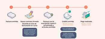 invoice-lifecycle-spanish