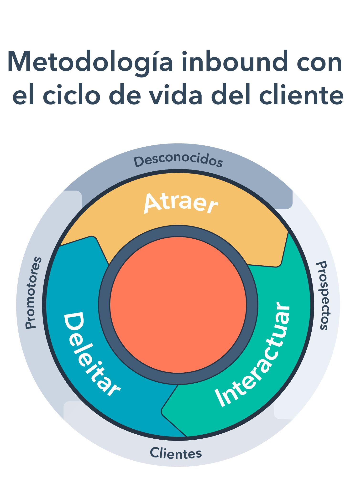 inbound-methodology-with-customer-lifecycles-spanish-title