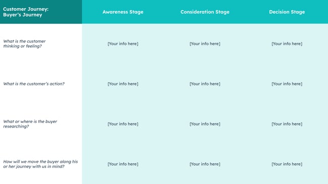 HubSpot's free customer journey map templates