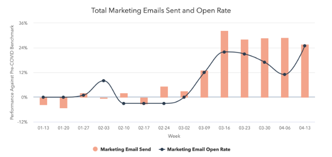 La tasa de apertura de emails ha aumentado 25 % durante la pandemia entre los clientes de HubSpot