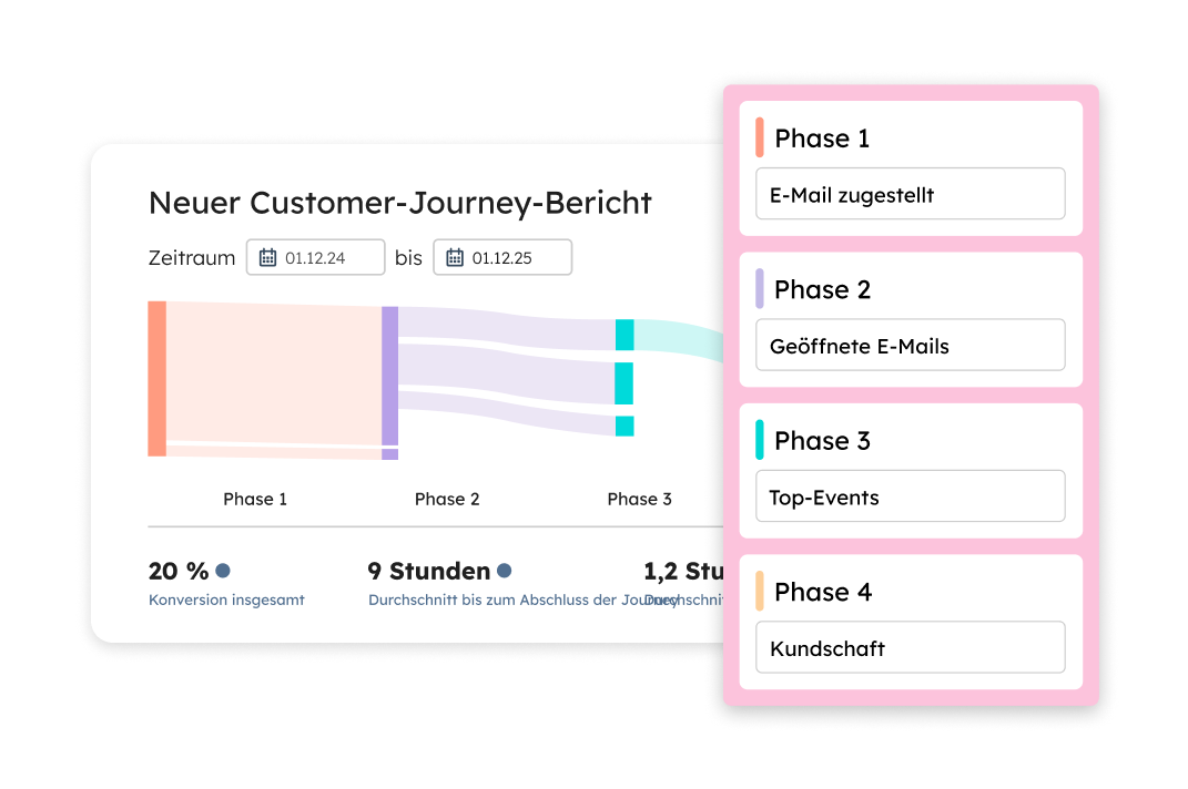 Loop Marketing von HubSpot: Screenshot zeigt einen neuen Customer-Journey-Bericht fuer zugestellte, geoeffnete E-Mails, Top-Events und generierte Kundschaft sowie Kennzahlen wie Gesamtkonversionen und durchschnittliche Zeit bis zum Abschluss der Journey.