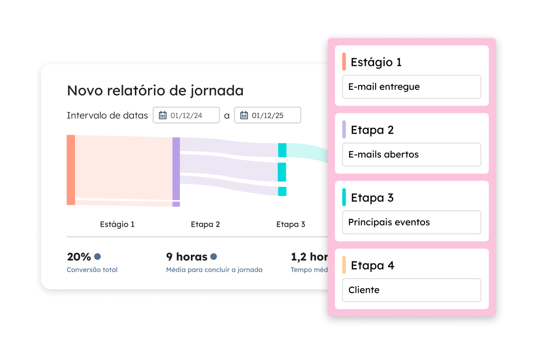 Mostra um novo relatório de jornada com e-mails entregues, e-mails abertos, principais eventos e clientes gerados, além de métricas como total de conversões e tempo médio para concluir a jornada.
