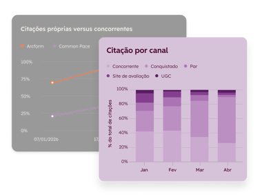 Distribuição de citações de marca por canal e comparação com concorrentes