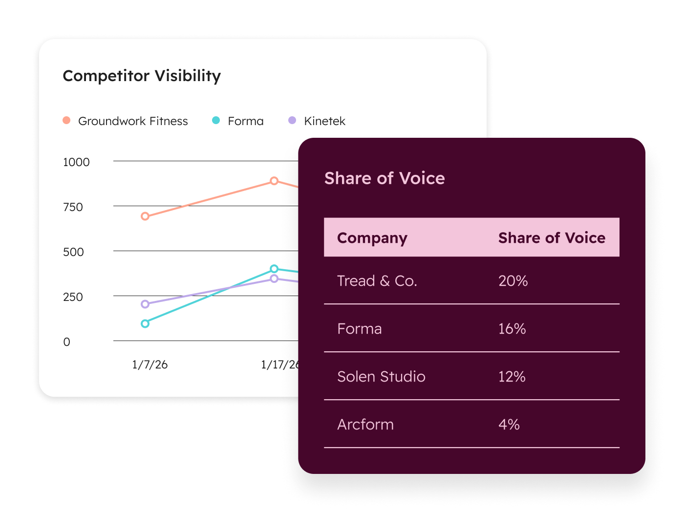 HubSpot AEO Competitor Analysis