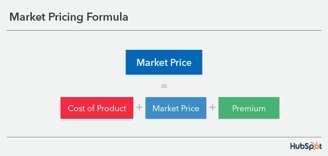 What Is Market Pricing? (+ How To Calculate It)