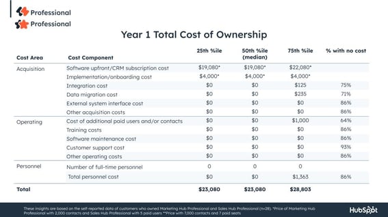 Marketing Hub + Sales Hub TCO Year 1 Breakdown