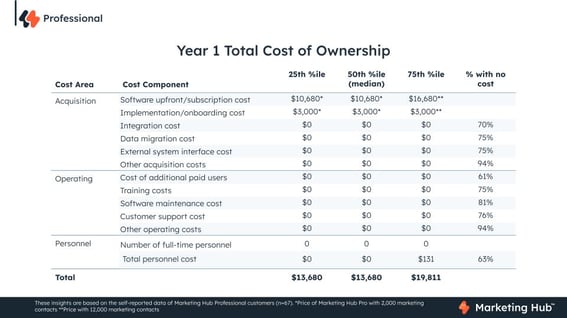 Marketing-Hub-Professional-TCO-Breakdown