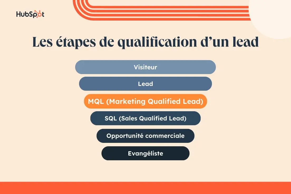 Marketing Qualified Lead - Etapes