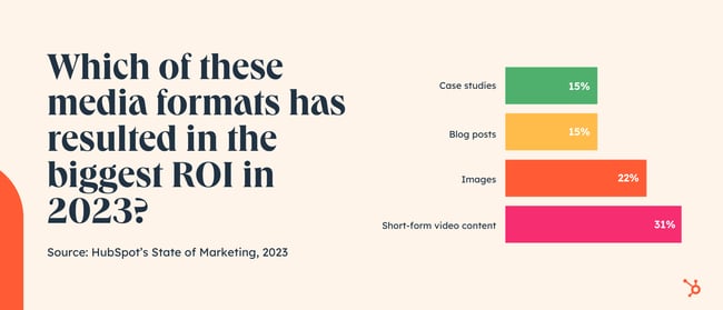 Media formats with highest ROI in 2023