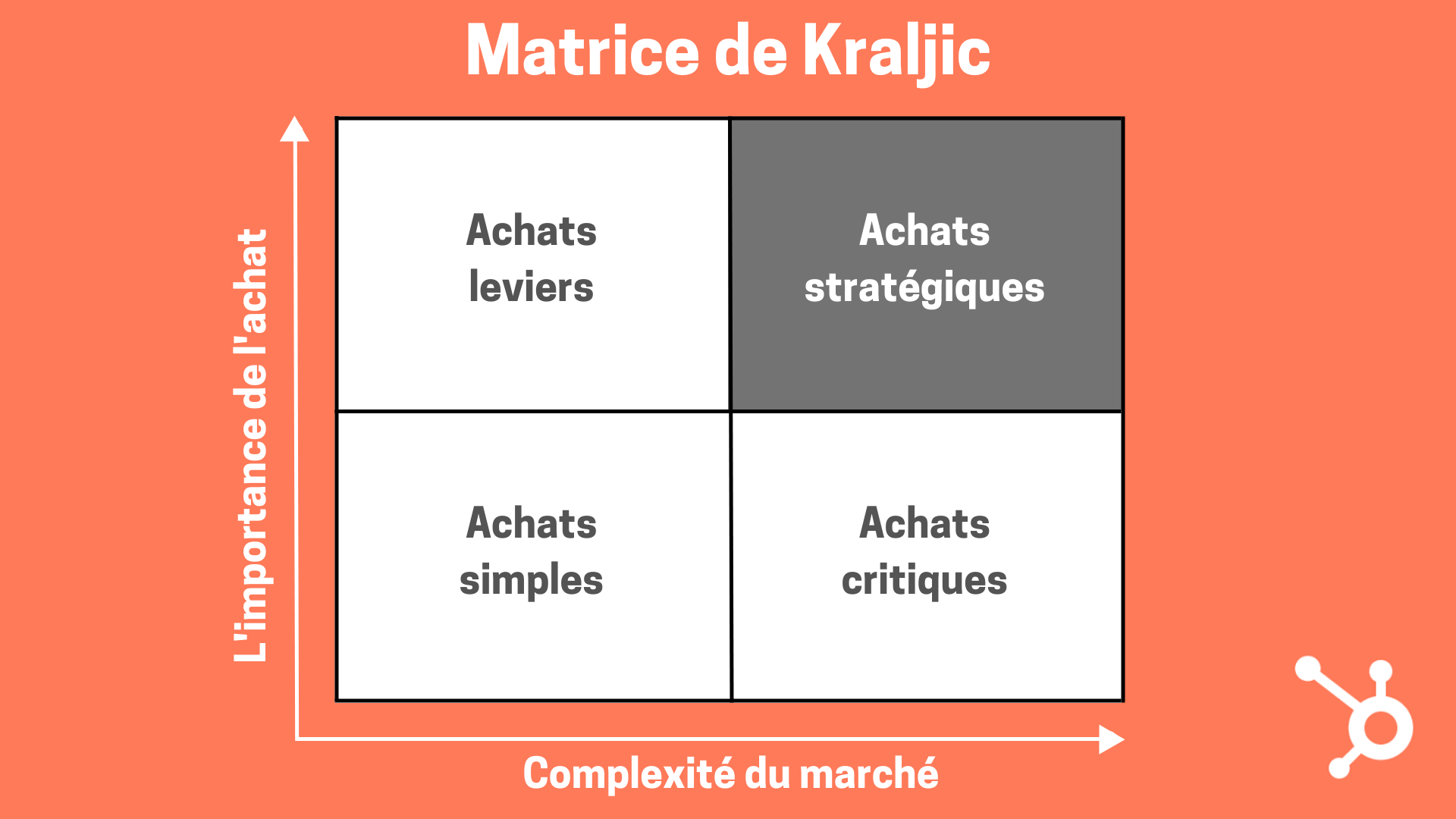 Matrice de Kraljic (1)