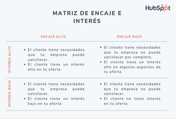 Matriz de encaje e interés para clasificar a tus leads