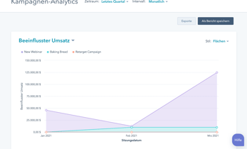 Kampagnen Analytics und Reporting Dashboard in HubSpot