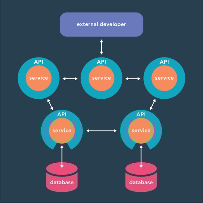 visual diagram of microservices vs apis and how they're used together in an application