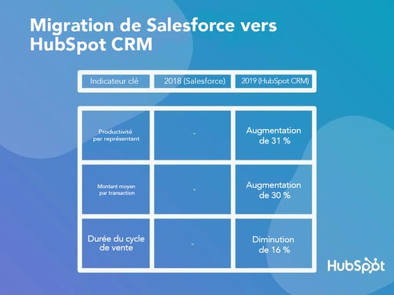 Migration de Salesforce vers HubSpot CRM