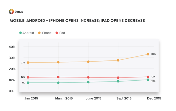 Mobile_Android_and_Iphone_Opens_Increase.png