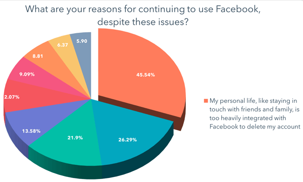 My personal life, like staying in touch with friends and family, is too heavily integrated with Facebook to delete my account-1