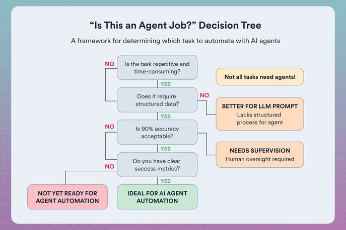 OPO_AI Agents 2026_decision tree