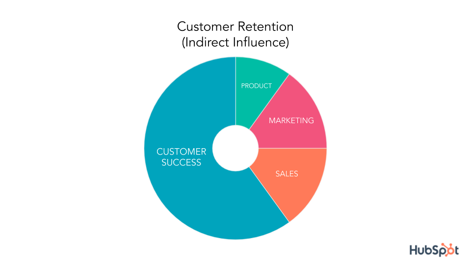 customer retention indirect influence pie chart