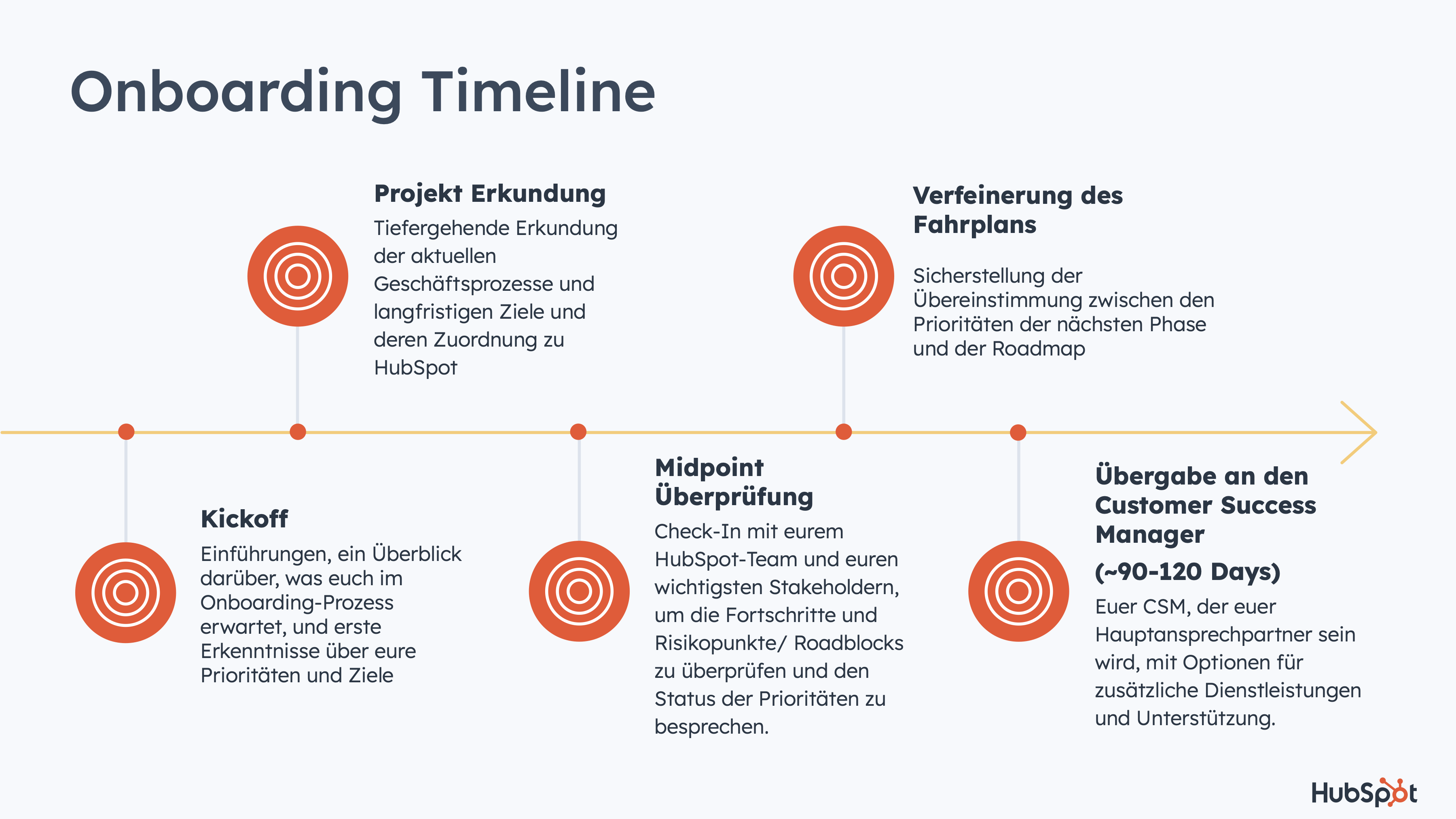 Onboarding-Uebersicht-CaseStudy-OMR