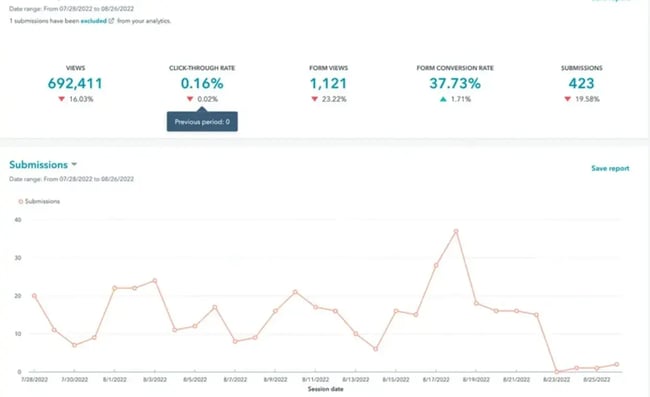 content performance tracking dashboard