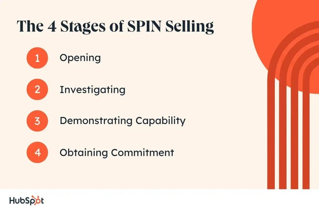 spin selling, four stages