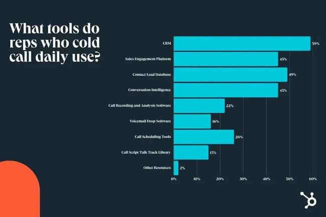 What tools do reps who cold call daily use?