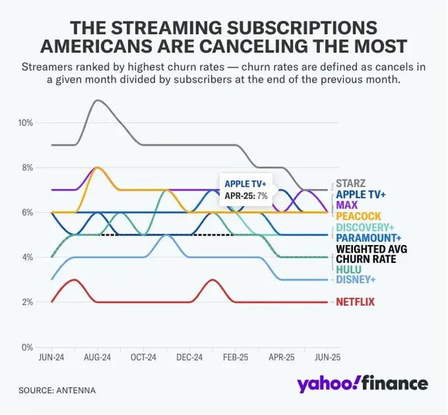 apple tv churn example