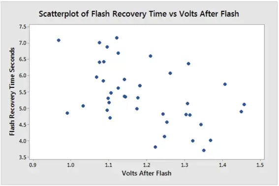 types of graphs and charts for data visualization: scatter plot