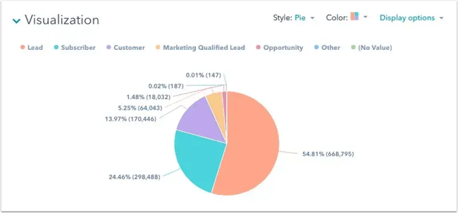 types of graphs and charts for data visualization: pie chart