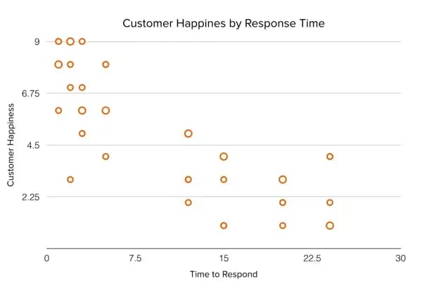 types of graphs and charts for data visualization: scatter plot