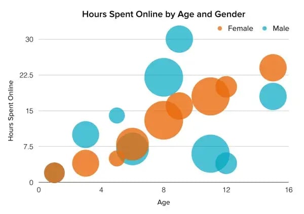 data visualization, bubble chart