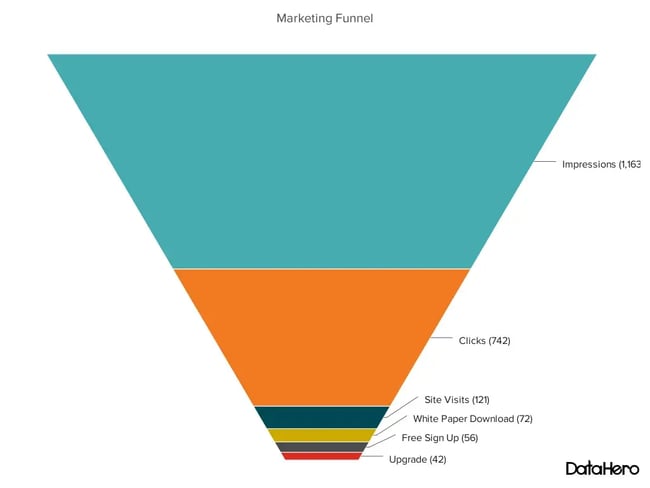 types of graphs and charts for data visualization: funnel chart