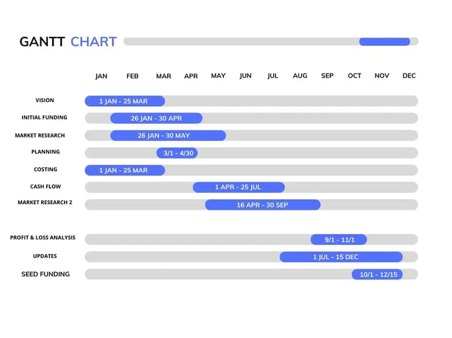 types of graphs and charts for data visualization: gnatt chart
