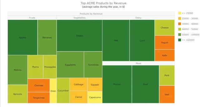 types of graphs and charts for data visualization: treemap