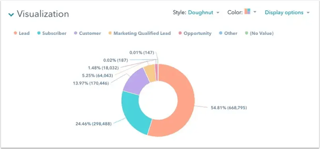 types of graphs and charts for data visualization: donut chart