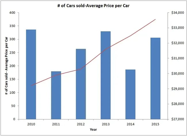 An example of a column + line graph showing number of cars sold against the price of each car. 