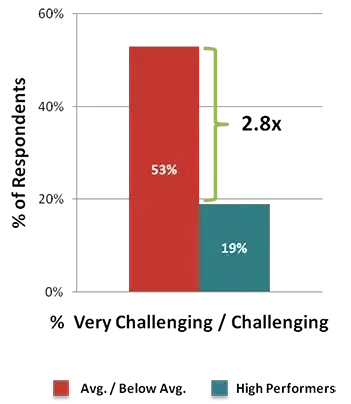 key account management: high-performing companies are 2.8 times less likely to struggle with maintaining an effective account planning tool than other companies are